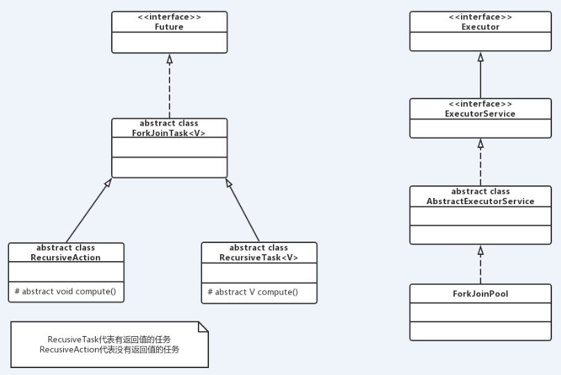 ForkJoinPool介绍