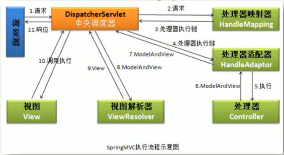 Springmvc中的HandlerAdaptor执行流程