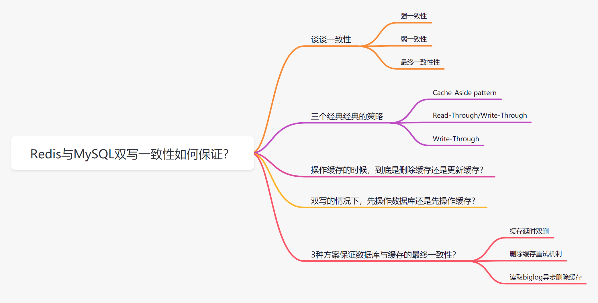 美团二面：Redis与MySQL双写一致性如何保证？