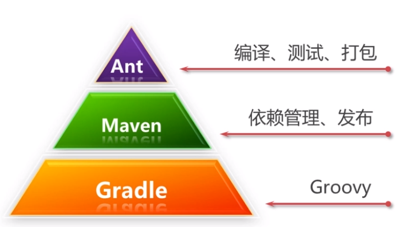 Gradle简介