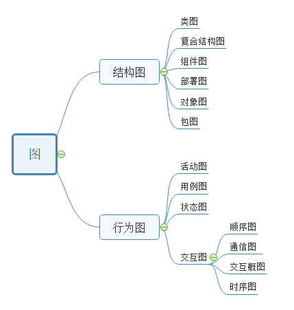 UML的十三种图介绍