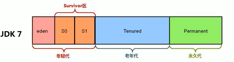 堆空间分代思想