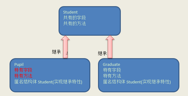 go中继承基本使用