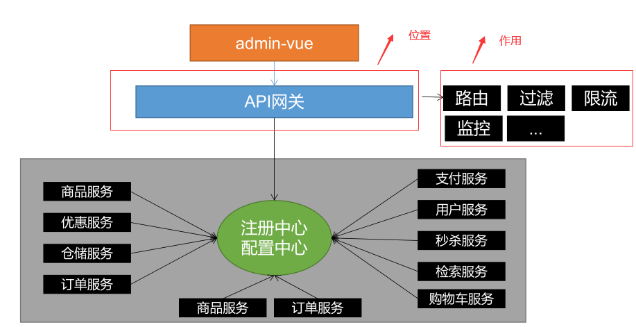 SpringCoud Gateway网关核心概念和原理