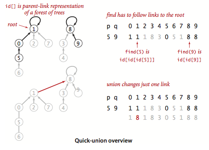 动态连通性问题的quick-union算法实现