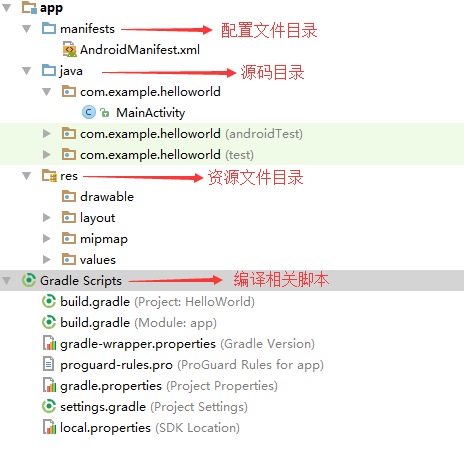 HelloWorld项目结构说明