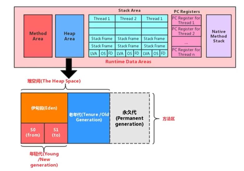 堆的细分内存结构