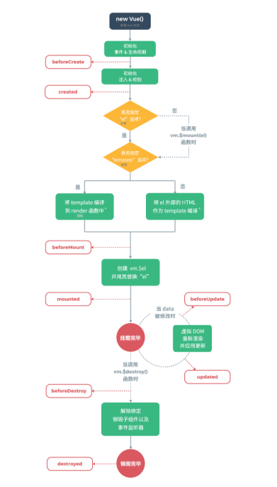 vue生命周期函数 钩子函数