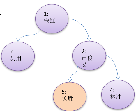 二叉树遍历实战