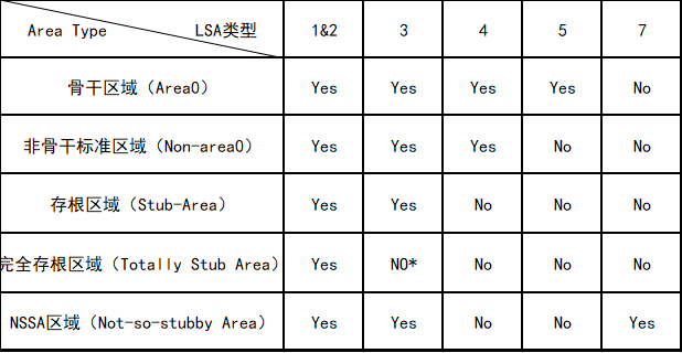 OSPF(二）