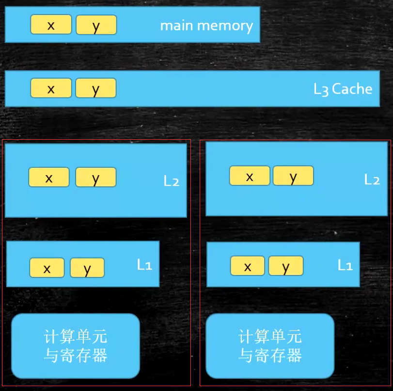 缓存行和伪共享