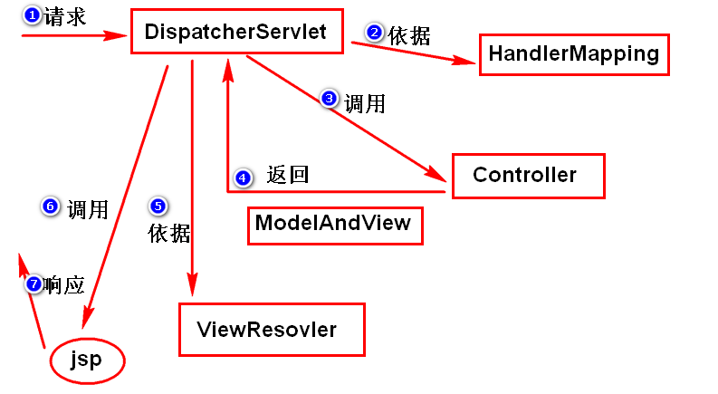 Spring Web MVC（一）