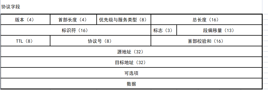 网络层协议与应用