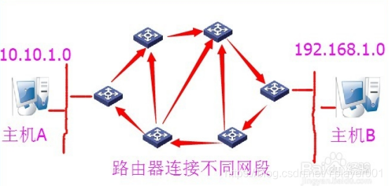 静态路由原理与配置和课后习题