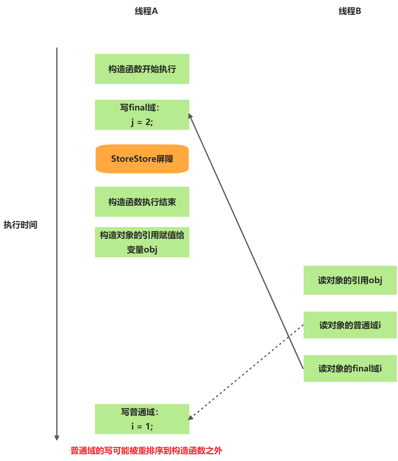 Java面试-final的内存语义