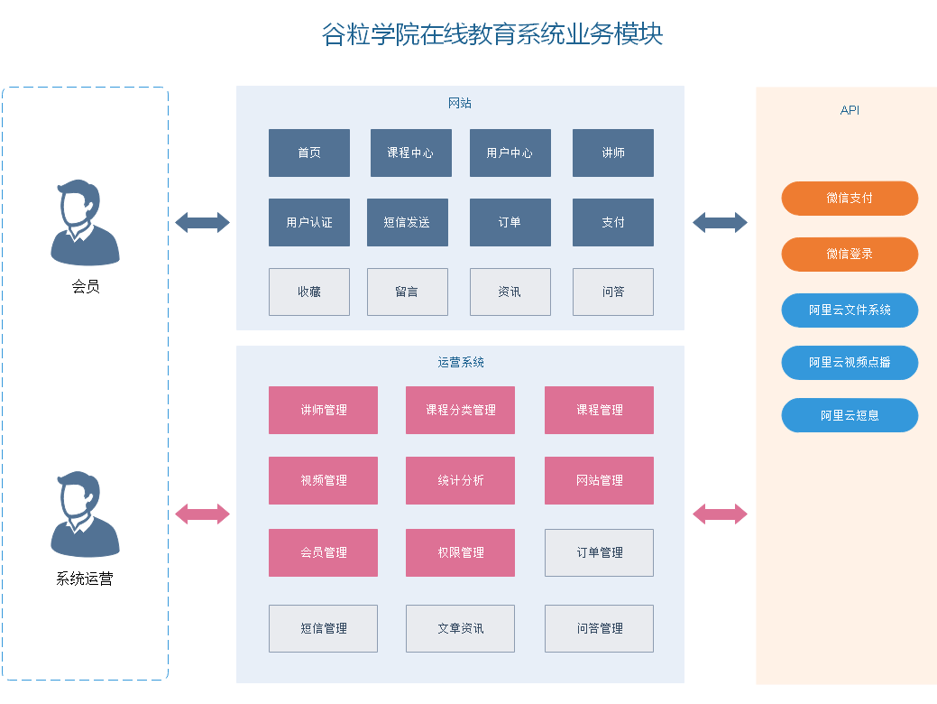 谷粒学院在线教育系统功能分解和技术架构