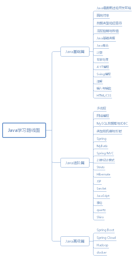 Java技能提升方法总结（不断完善）