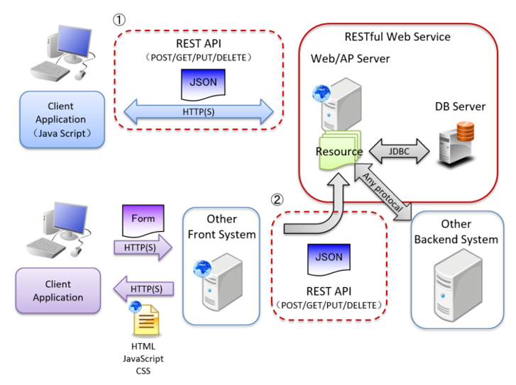 图解REST WebService