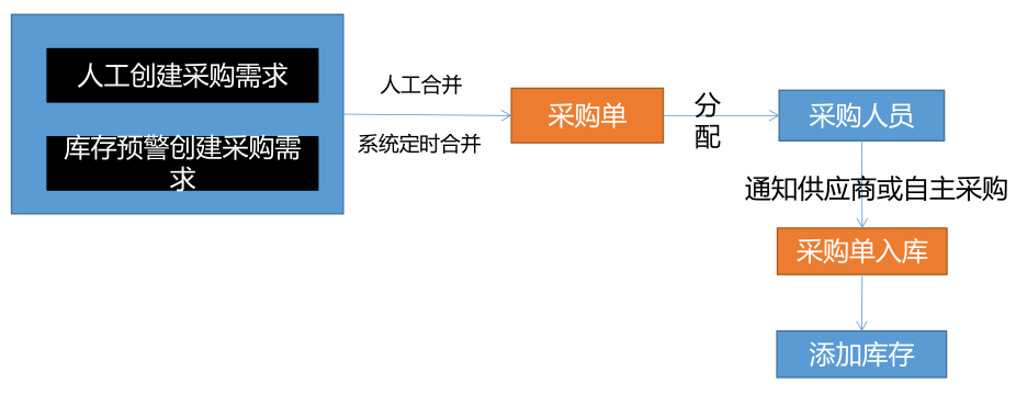 商品管统——采购需求合并到采购单