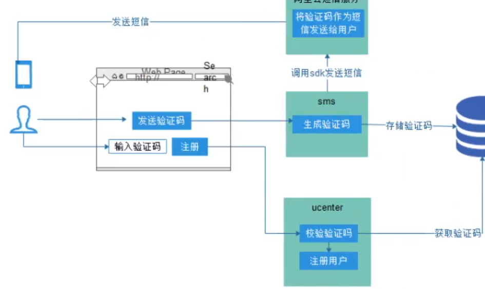 短信微服务