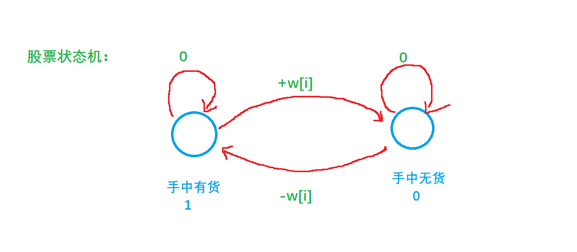 AcWing 1057. 股票买卖 IV 【 动态规划DP :状态机模型 】 题解