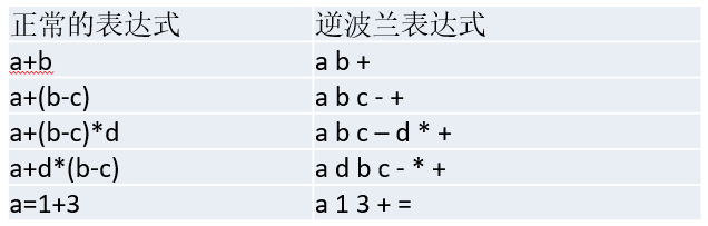 前缀中缀后缀表达式介绍