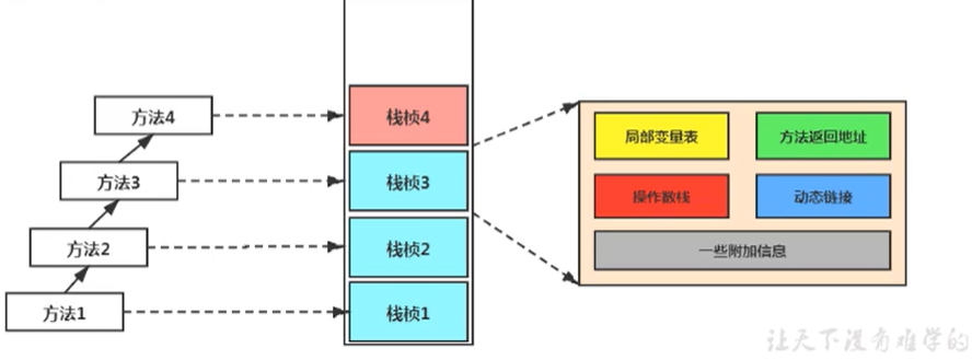 栈帧的内部结构