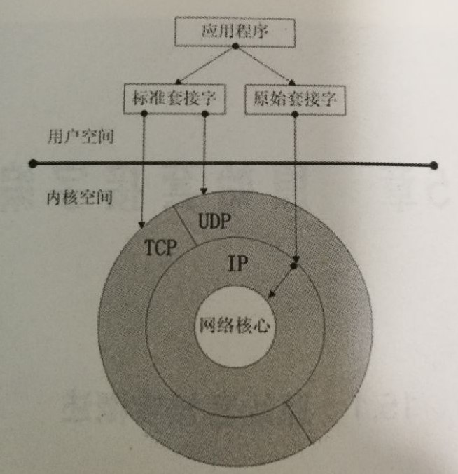 原始套接字简介