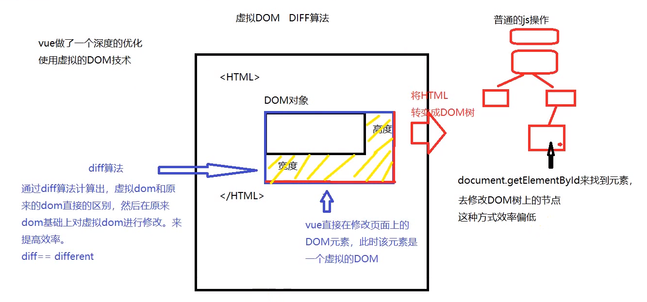 Vue简介