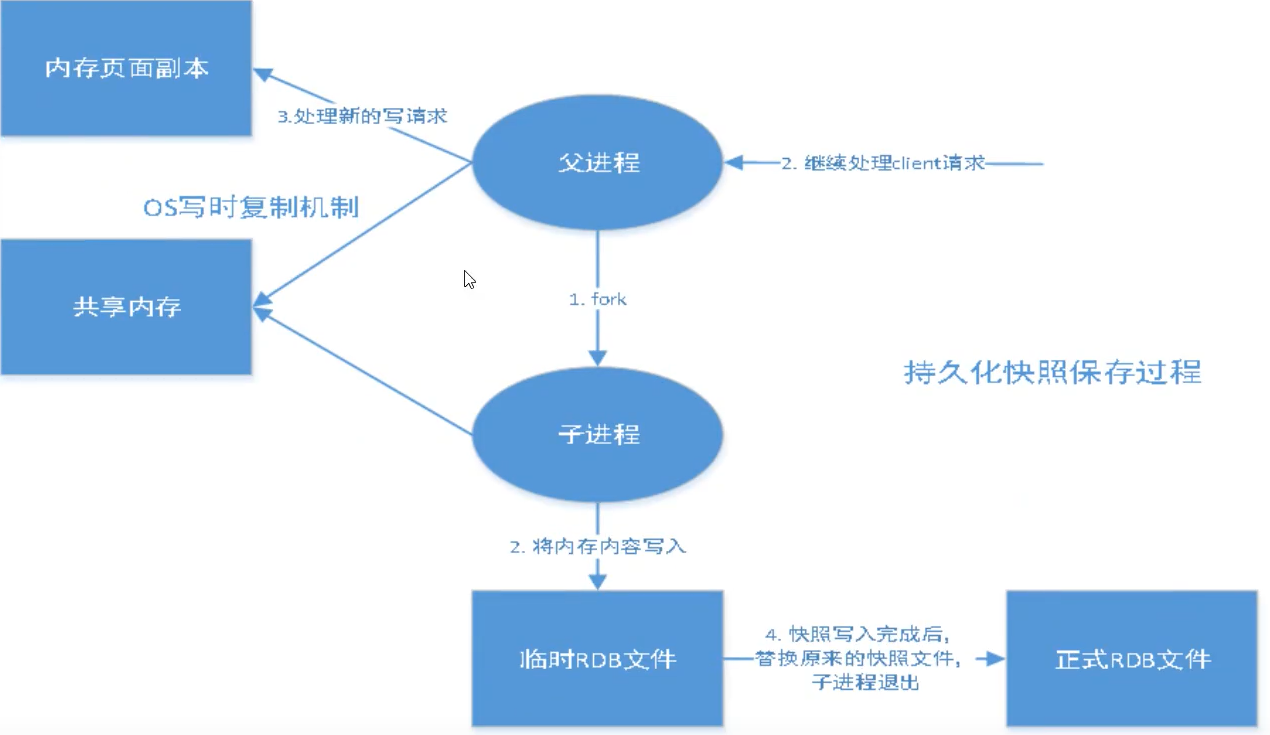 【Redis】的持久化机制AOF和RDB