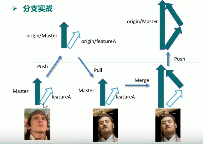 git 分支和分支工作流图文介绍