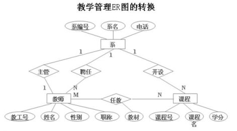 怎样在EA中画E-R图