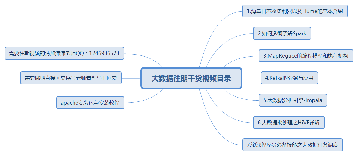 针对大数据行业你所遇到的困难