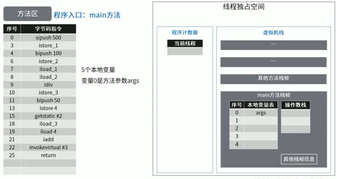 方法区使用举例