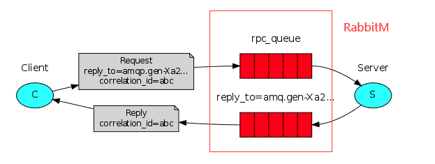 RabbitMQ的RPC实战