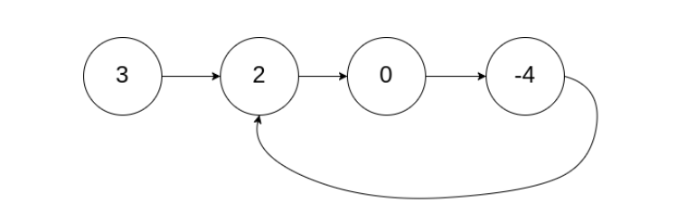 精选力扣500题 第24题 LeetCode 142. 环形链表 II【c++详细题解】