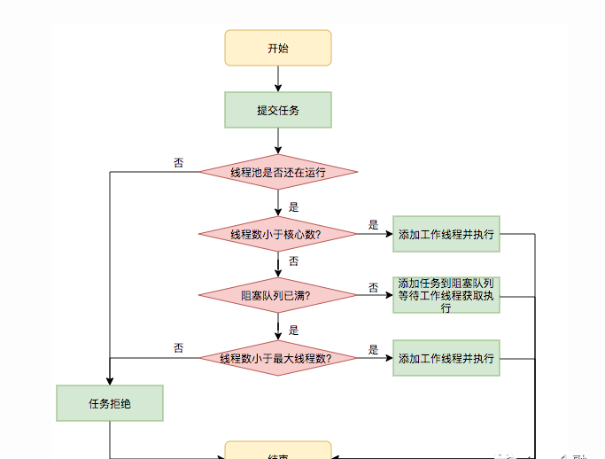 【Java并发编程】面试加分项之线程池，持续更新加载中~