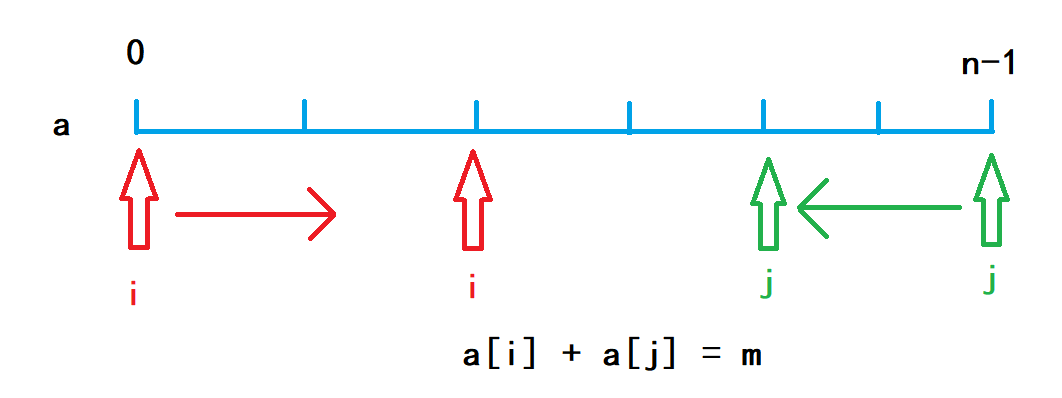 AcWing 1532. 找硬币 【 双指针算法详解 】