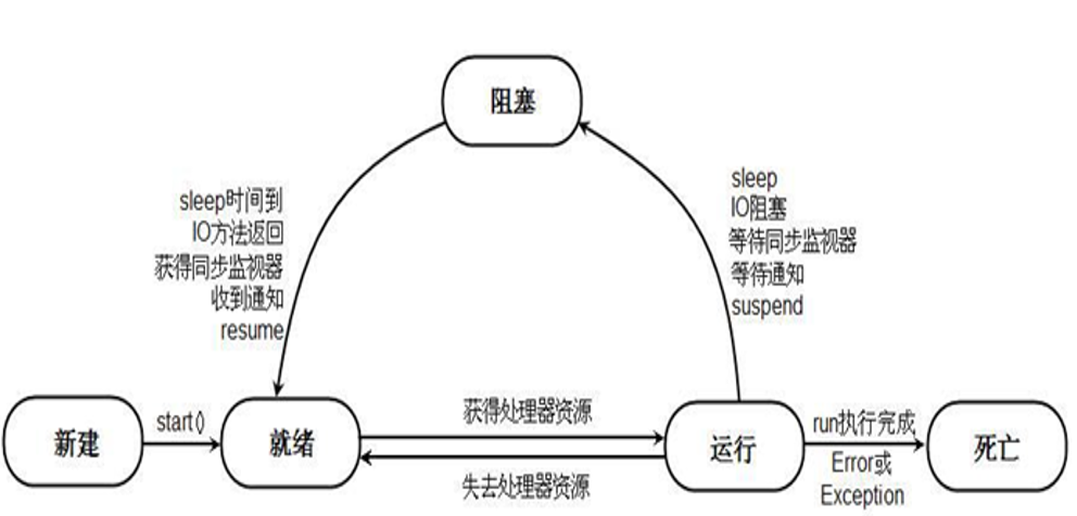 线程的运行状态说明