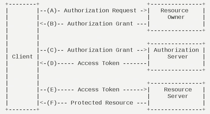 Spring Security OAuth2入门实战