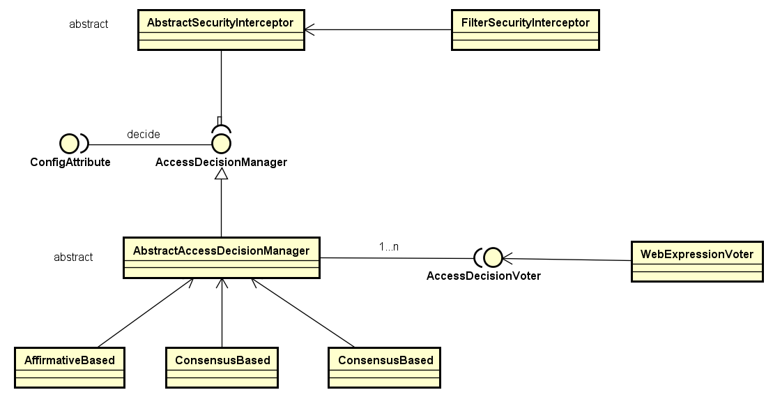 Spring Security授权过程解读