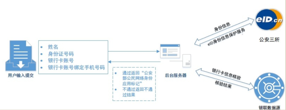 实名认证要素