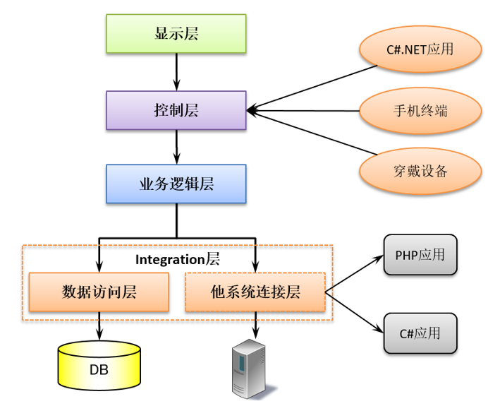 图解SOAP WebService