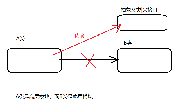 依赖倒转原则