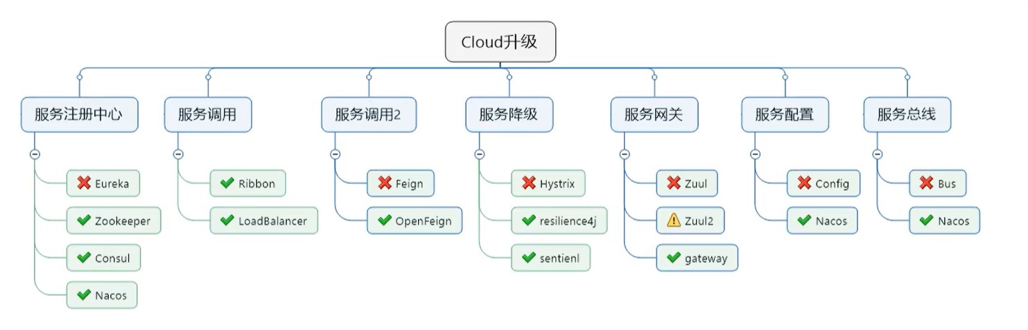 Spring Cloud Alibaba的引入