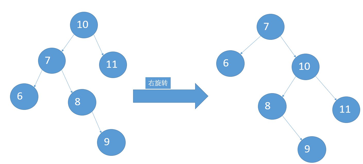 平衡二叉树(AVL 树)双旋转算法