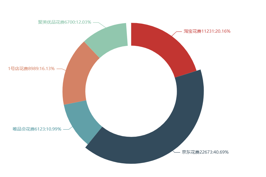 echarts 饼图(圆环、南丁格尔图)