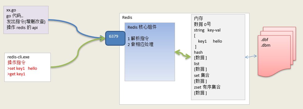 Redis 基本介绍