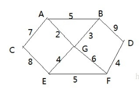 迪杰斯特拉算法解决邮差问题