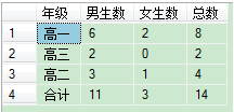 SQLSERVER 使用 ROLLUP 汇总数据，实现分组统计，合计，小计